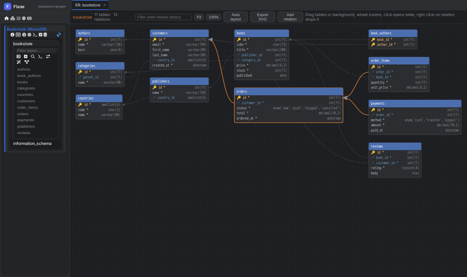ER diagram of a MariaDB bookstore database in Flase with tables and foreign key relations